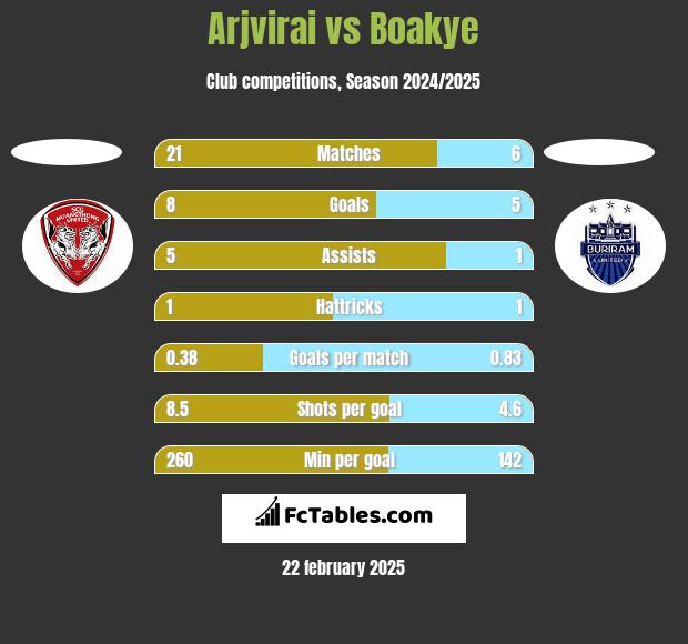 Arjvirai vs Boakye h2h player stats