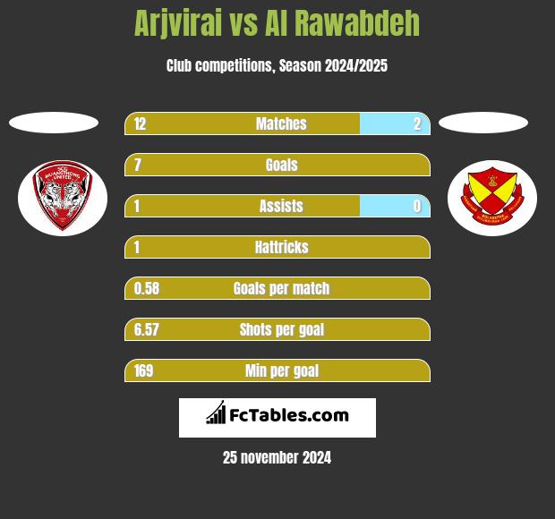 Arjvirai vs Al Rawabdeh h2h player stats