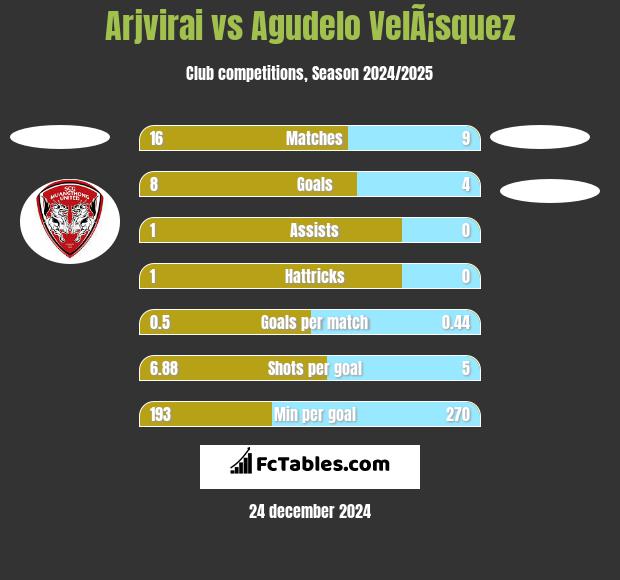 Arjvirai vs Agudelo VelÃ¡squez h2h player stats