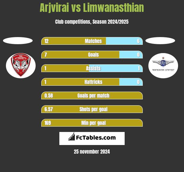 Arjvirai vs Limwanasthian h2h player stats