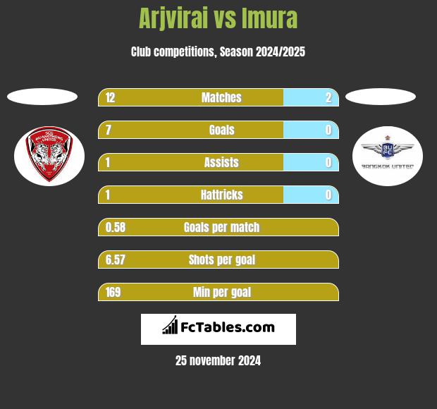 Arjvirai vs Imura h2h player stats