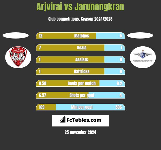 Arjvirai vs Jarunongkran h2h player stats