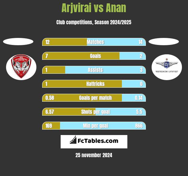 Arjvirai vs Anan h2h player stats