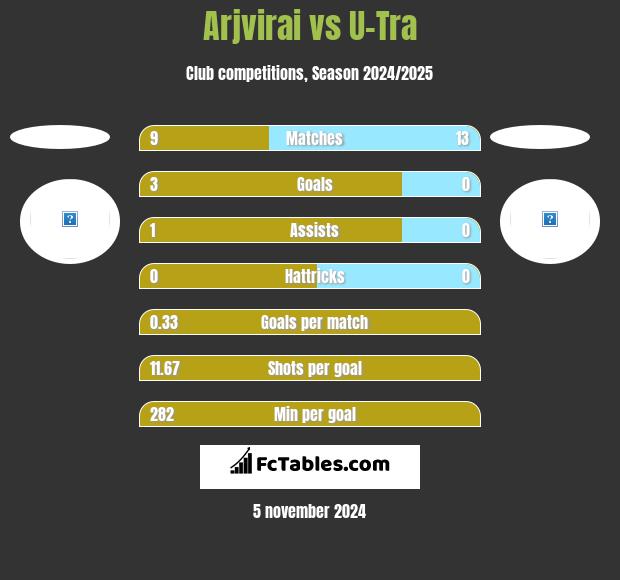 Arjvirai vs U-Tra h2h player stats