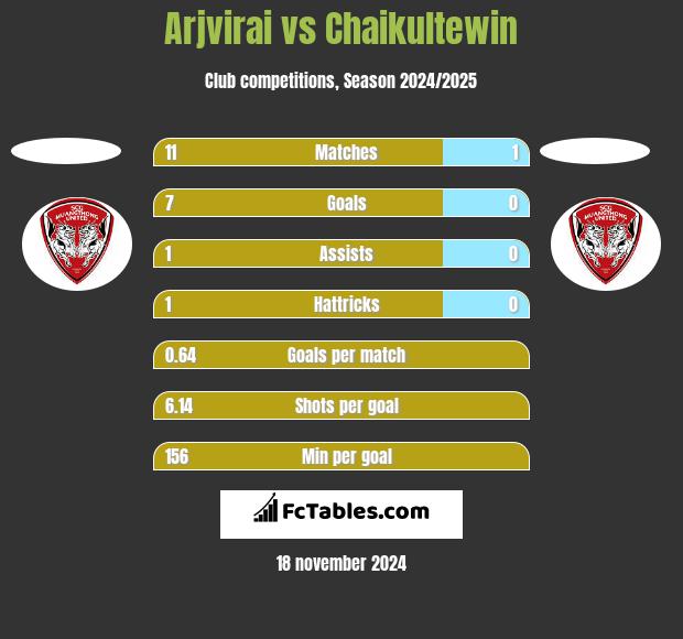 Arjvirai vs Chaikultewin h2h player stats