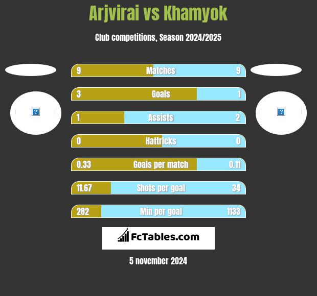 Arjvirai vs Khamyok h2h player stats