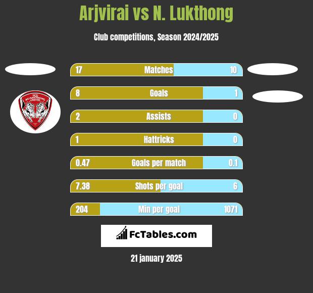 Arjvirai vs N. Lukthong h2h player stats