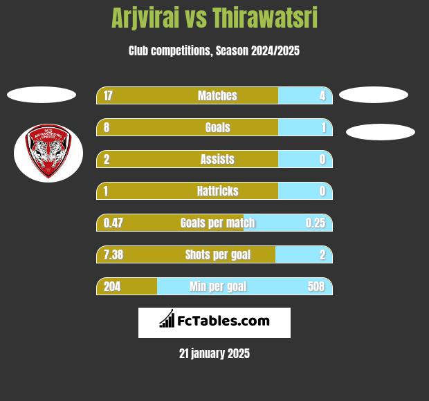 Arjvirai vs Thirawatsri h2h player stats