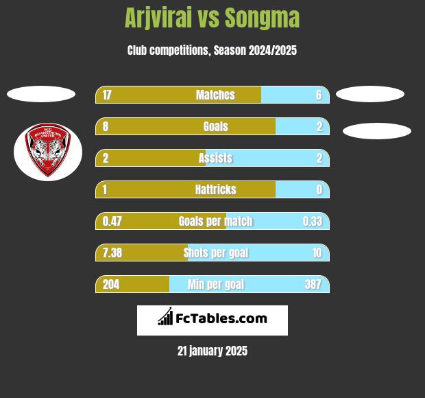 Arjvirai vs Songma h2h player stats