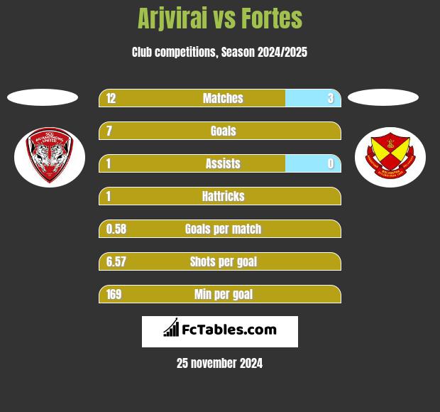 Arjvirai vs Fortes h2h player stats