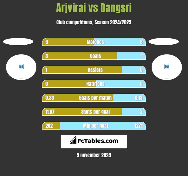 Arjvirai vs Dangsri h2h player stats