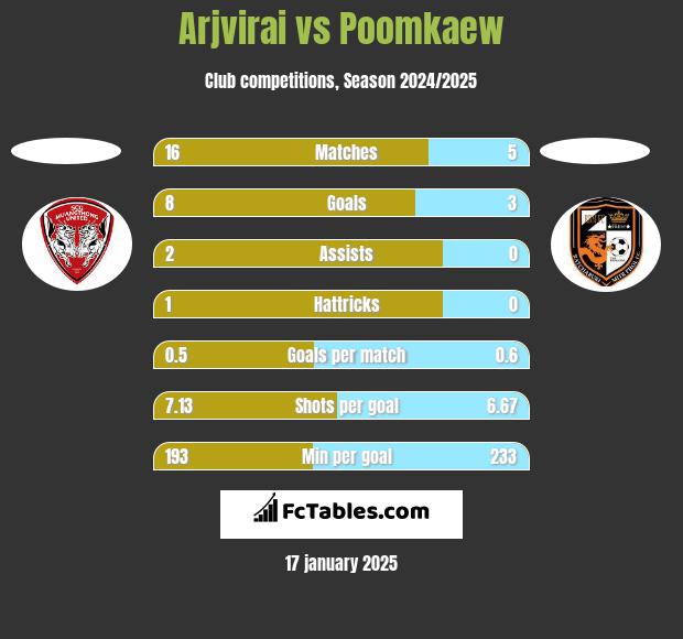 Arjvirai vs Poomkaew h2h player stats