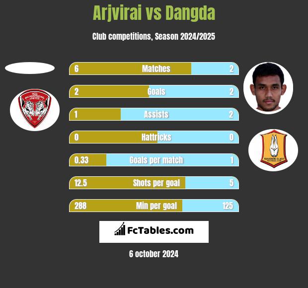 Arjvirai vs Dangda h2h player stats