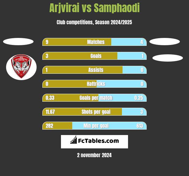 Arjvirai vs Samphaodi h2h player stats