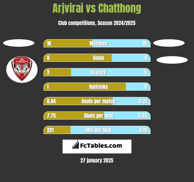 Arjvirai vs Chatthong h2h player stats