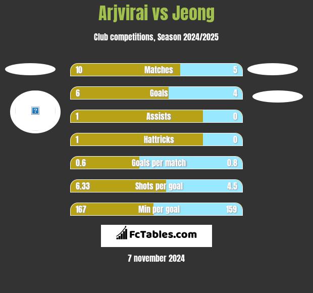 Arjvirai vs Jeong h2h player stats