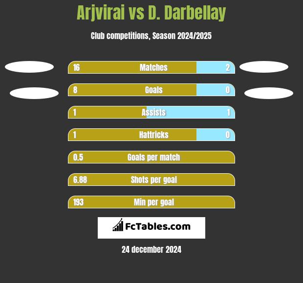 Arjvirai vs D. Darbellay h2h player stats