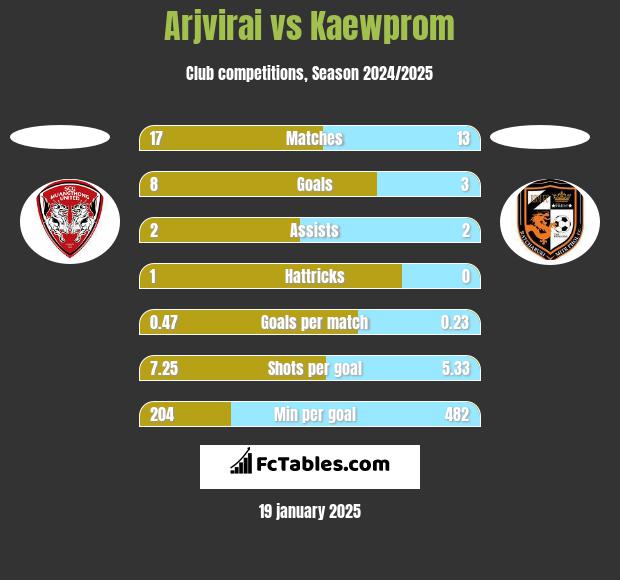 Arjvirai vs Kaewprom h2h player stats