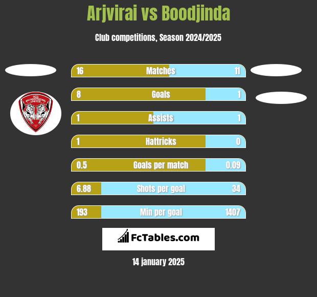 Arjvirai vs Boodjinda h2h player stats