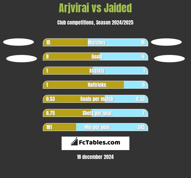 Arjvirai vs Jaided h2h player stats