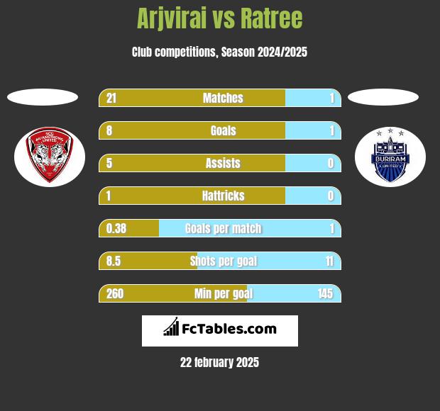 Arjvirai vs Ratree h2h player stats