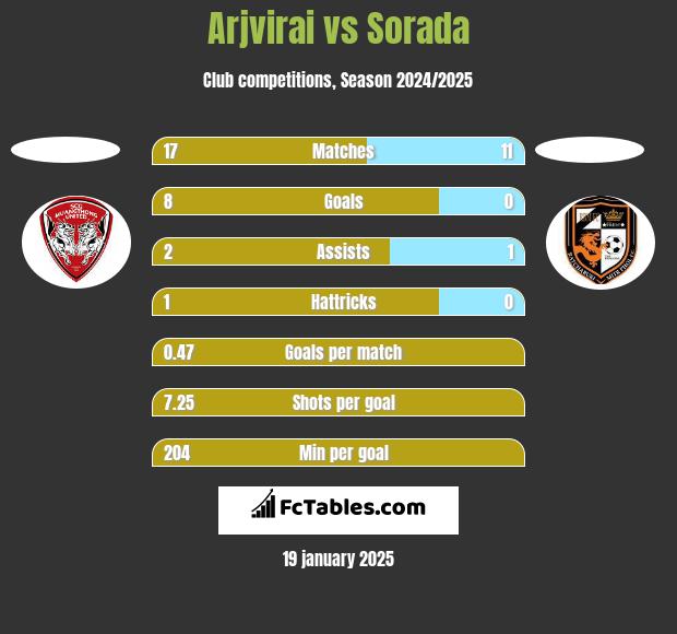 Arjvirai vs Sorada h2h player stats