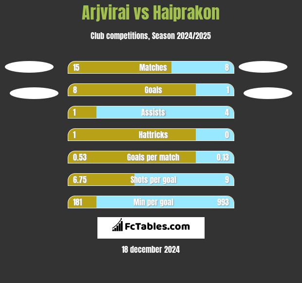 Arjvirai vs Haiprakon h2h player stats