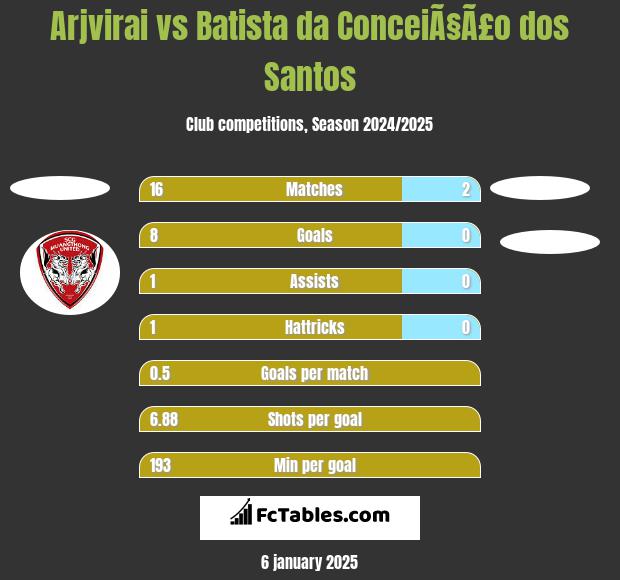 Arjvirai vs Batista da ConceiÃ§Ã£o dos Santos h2h player stats