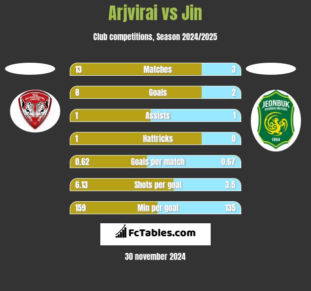 Arjvirai vs Jin h2h player stats