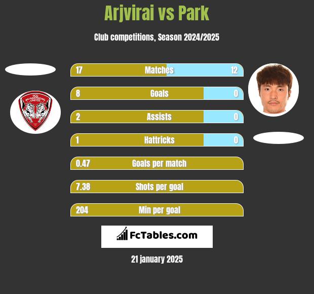 Arjvirai vs Park h2h player stats