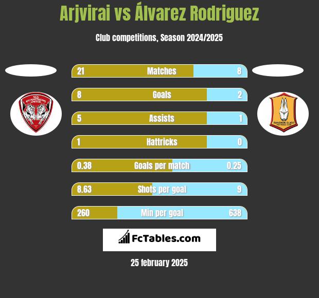 Arjvirai vs Álvarez Rodriguez h2h player stats