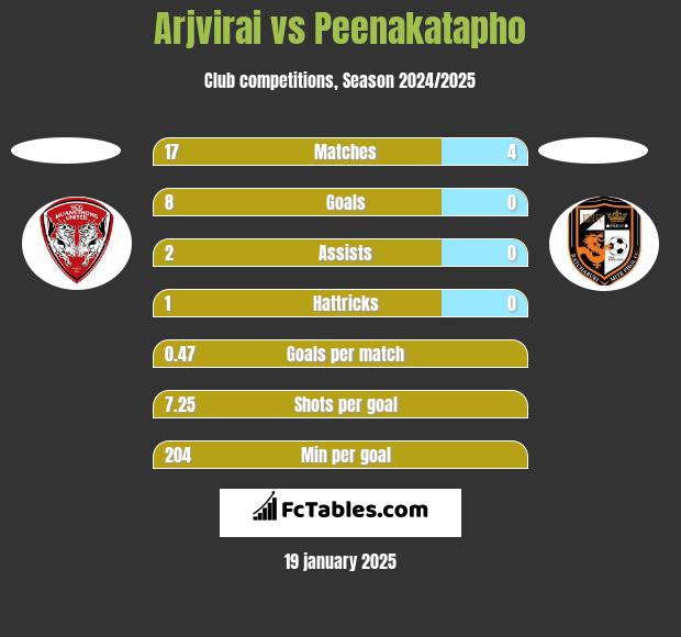 Arjvirai vs Peenakatapho h2h player stats