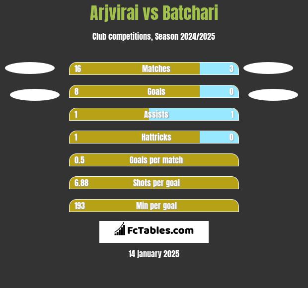 Arjvirai vs Batchari h2h player stats