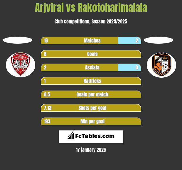 Arjvirai vs Rakotoharimalala h2h player stats