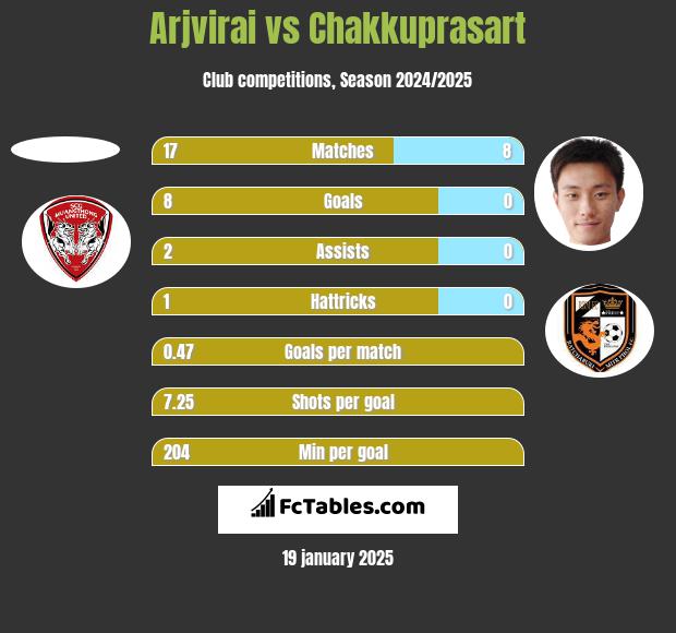 Arjvirai vs Chakkuprasart h2h player stats