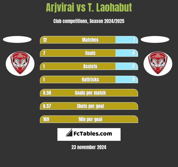 Arjvirai vs T. Laohabut h2h player stats