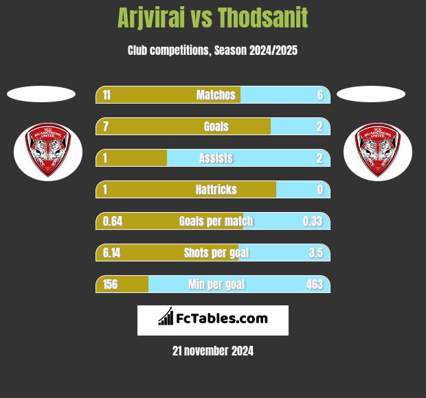 Arjvirai vs Thodsanit h2h player stats