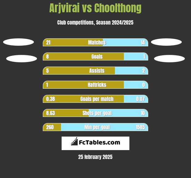 Arjvirai vs Choolthong h2h player stats