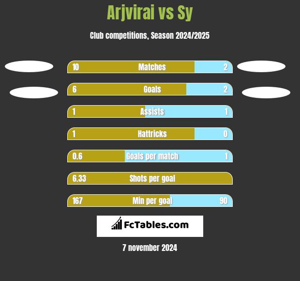 Arjvirai vs Sy h2h player stats