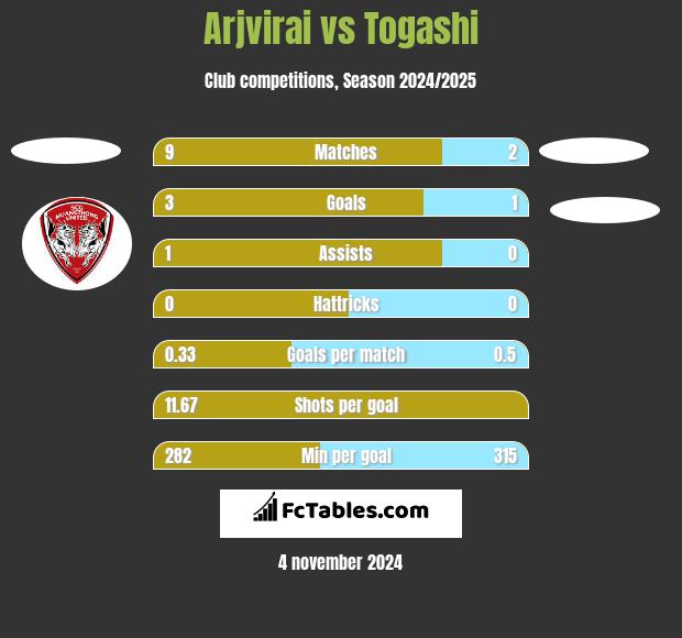 Arjvirai vs Togashi h2h player stats