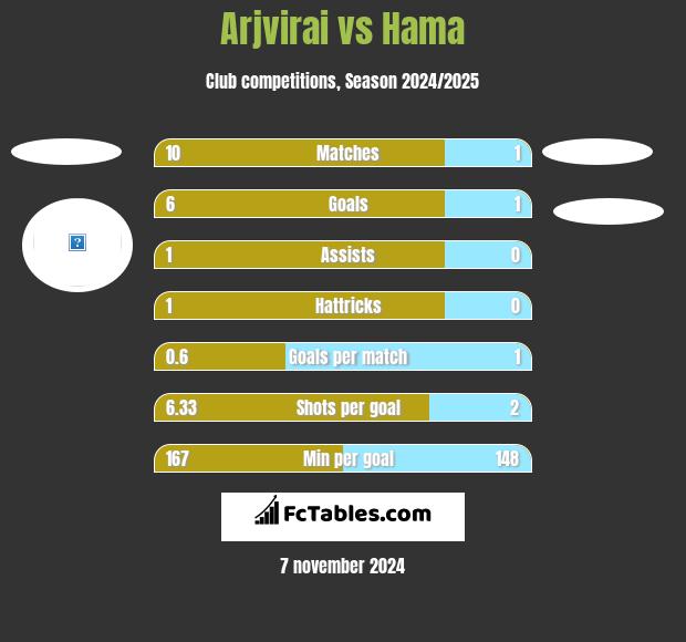 Arjvirai vs Hama h2h player stats