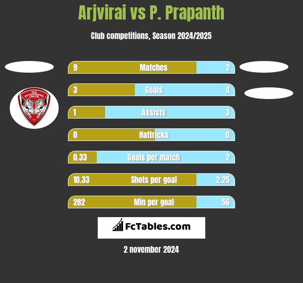 Arjvirai vs P. Prapanth h2h player stats