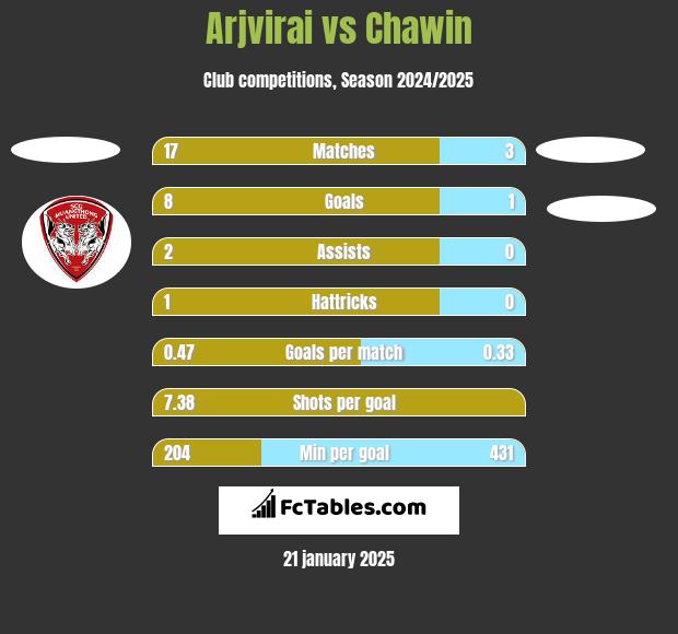 Arjvirai vs Chawin h2h player stats