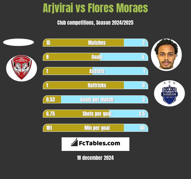 Arjvirai vs Flores Moraes h2h player stats