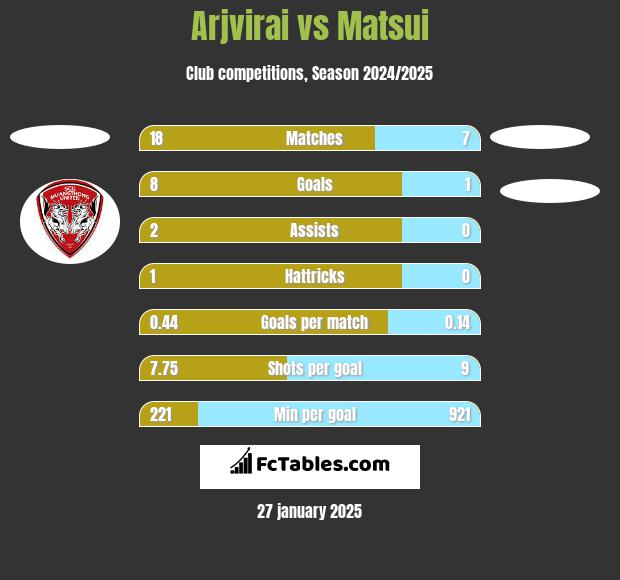 Arjvirai vs Matsui h2h player stats