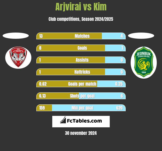 Arjvirai vs Kim h2h player stats