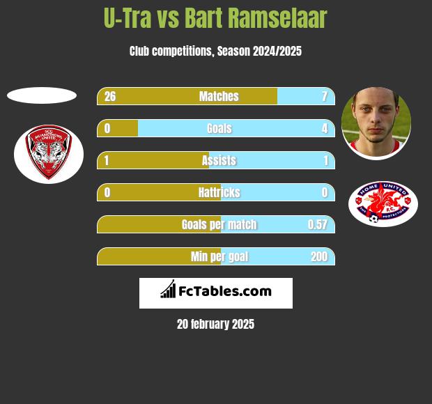 U-Tra vs Bart Ramselaar h2h player stats