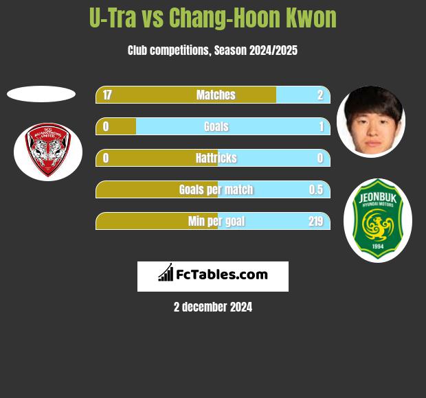 U-Tra vs Chang-Hoon Kwon h2h player stats