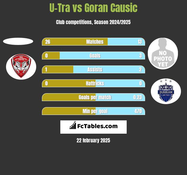 U-Tra vs Goran Causic h2h player stats