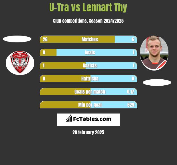 U-Tra vs Lennart Thy h2h player stats